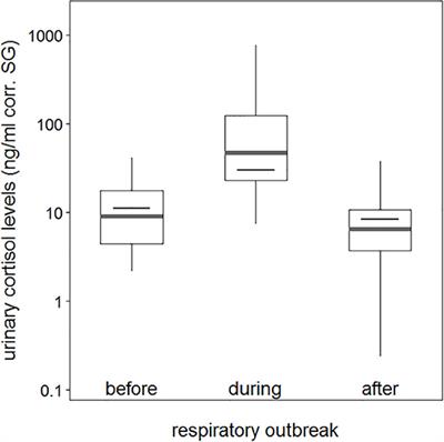 Urinary Cortisol Increases During a Respiratory Outbreak in Wild Chimpanzees